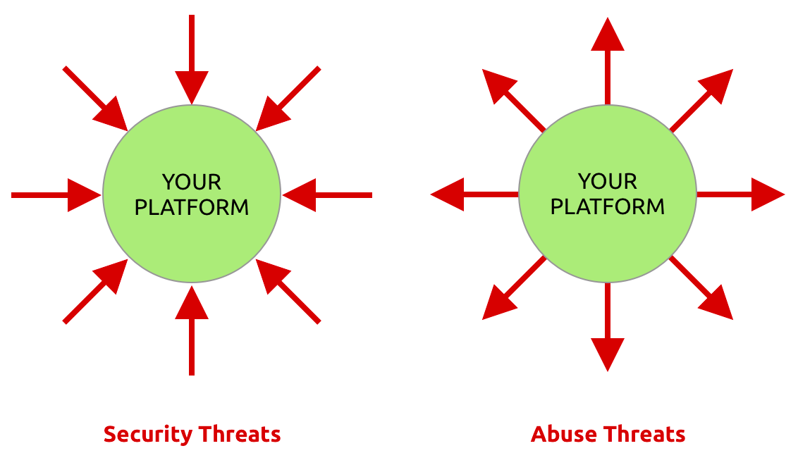 Arrows pointing towards you platform to represent security threats, and outward to represent abuse threats. 