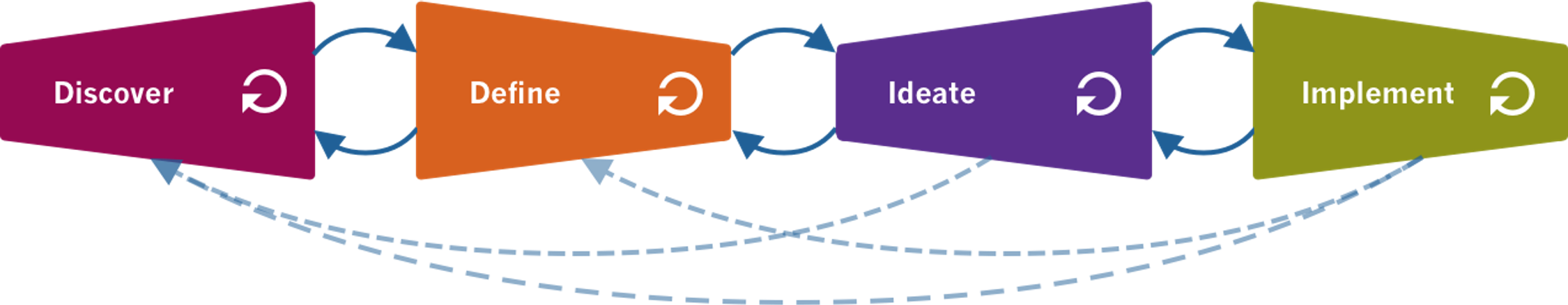 The user-centered design process, highlighting phase 1 "Discover"