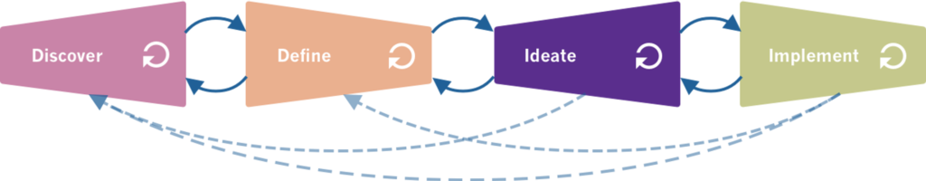 The user-centered design process, highlighting phase 3 "Ideate"